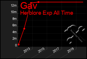 Total Graph of Gav