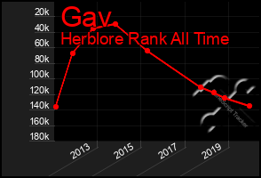 Total Graph of Gav