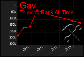 Total Graph of Gav