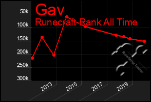 Total Graph of Gav