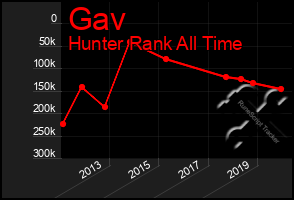 Total Graph of Gav