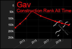 Total Graph of Gav