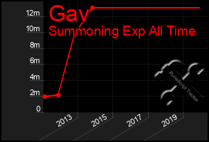 Total Graph of Gav
