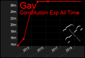 Total Graph of Gav