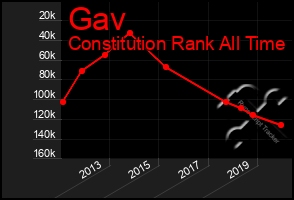 Total Graph of Gav