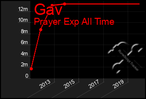 Total Graph of Gav