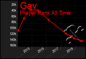 Total Graph of Gav