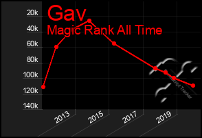 Total Graph of Gav