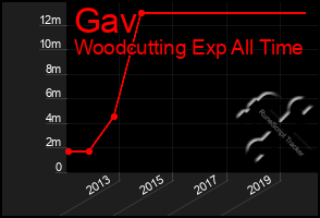 Total Graph of Gav