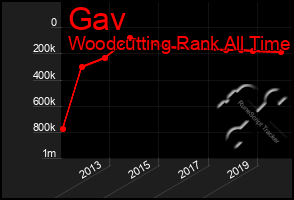 Total Graph of Gav