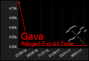 Total Graph of Gava