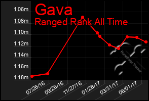 Total Graph of Gava