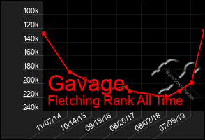 Total Graph of Gavage