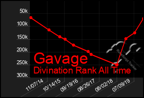 Total Graph of Gavage