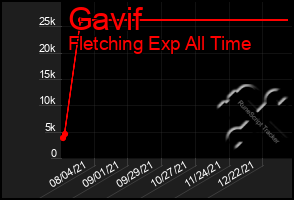 Total Graph of Gavif