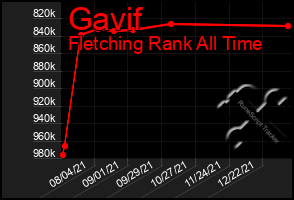 Total Graph of Gavif