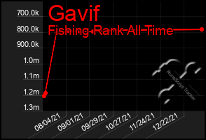 Total Graph of Gavif