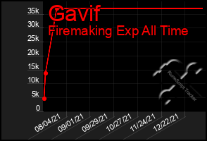 Total Graph of Gavif