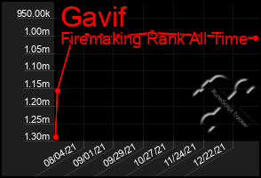 Total Graph of Gavif