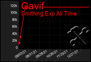 Total Graph of Gavif