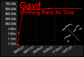 Total Graph of Gavif