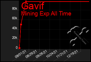 Total Graph of Gavif