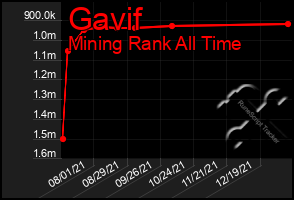 Total Graph of Gavif