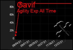 Total Graph of Gavif