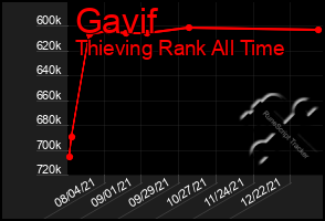 Total Graph of Gavif