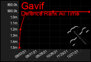 Total Graph of Gavif