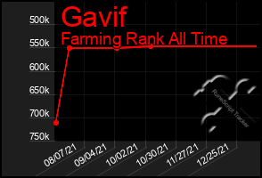 Total Graph of Gavif