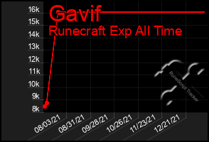 Total Graph of Gavif