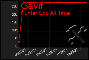 Total Graph of Gavif