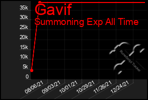 Total Graph of Gavif