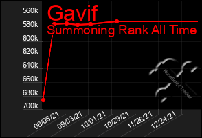 Total Graph of Gavif