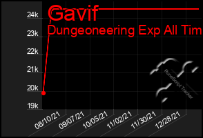 Total Graph of Gavif