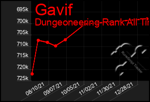 Total Graph of Gavif