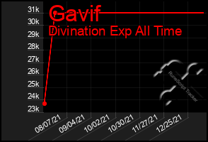 Total Graph of Gavif