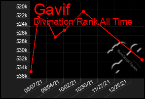 Total Graph of Gavif