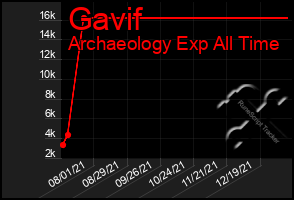 Total Graph of Gavif