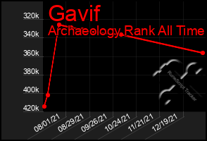 Total Graph of Gavif