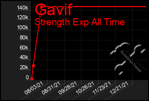 Total Graph of Gavif