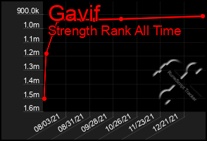 Total Graph of Gavif