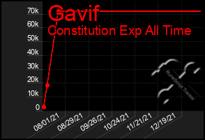 Total Graph of Gavif