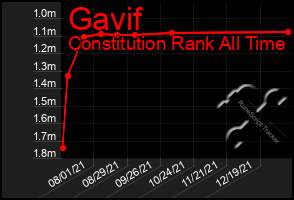 Total Graph of Gavif