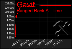 Total Graph of Gavif