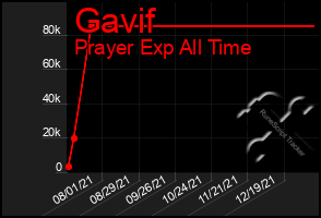 Total Graph of Gavif