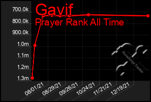 Total Graph of Gavif