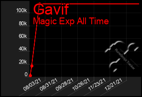 Total Graph of Gavif