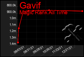 Total Graph of Gavif